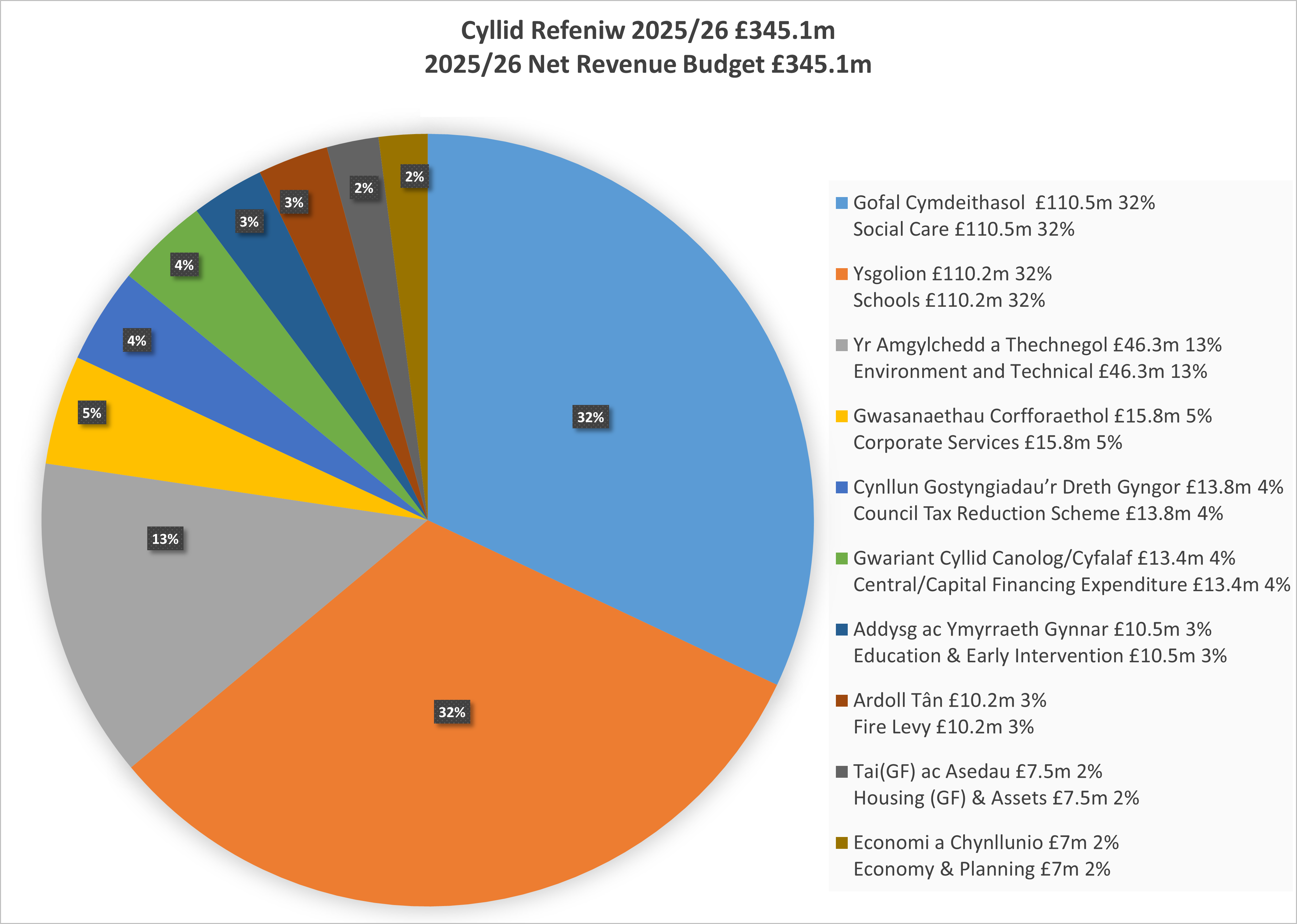 Cyllid Refeniw 2025/26 £345.1m