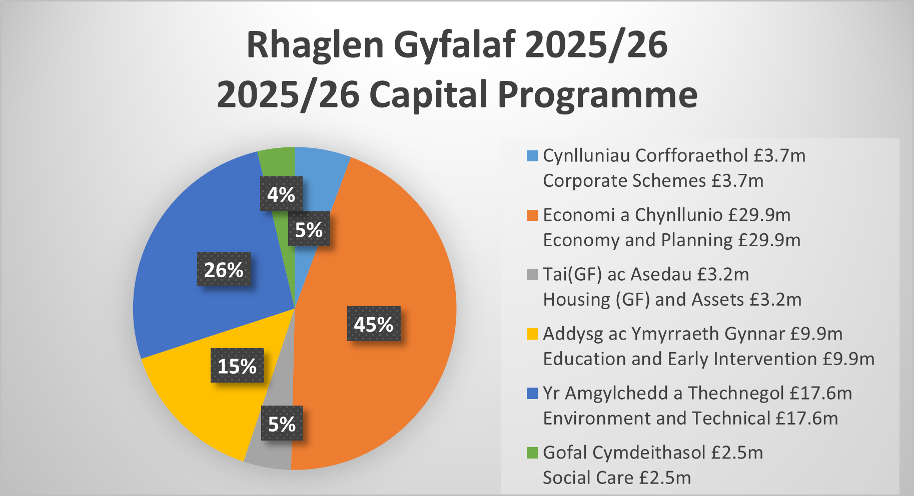 Rhaglen Gyfalaf 2025/26