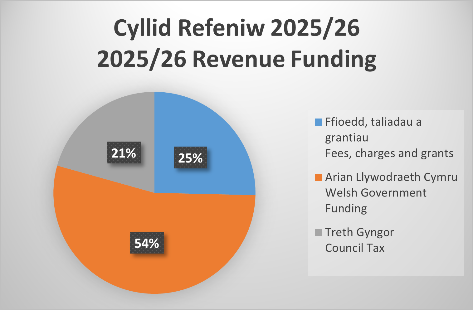 Cyllid Refeniw 2025/26
