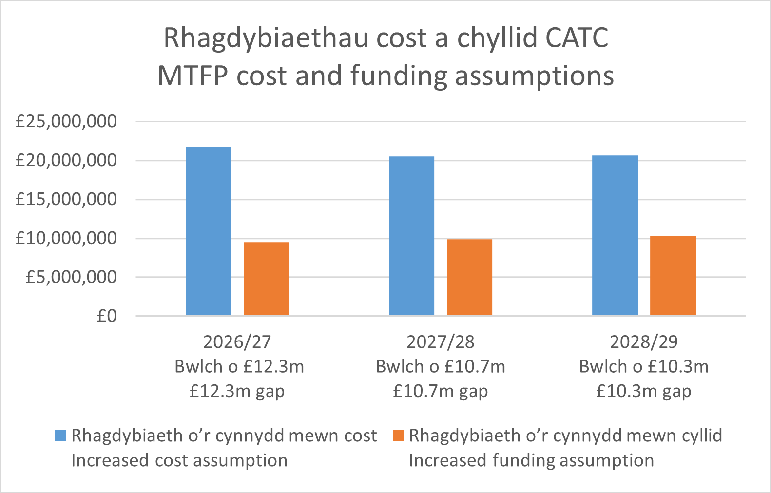 Rhagdybiaethau cost a chyllid CATC